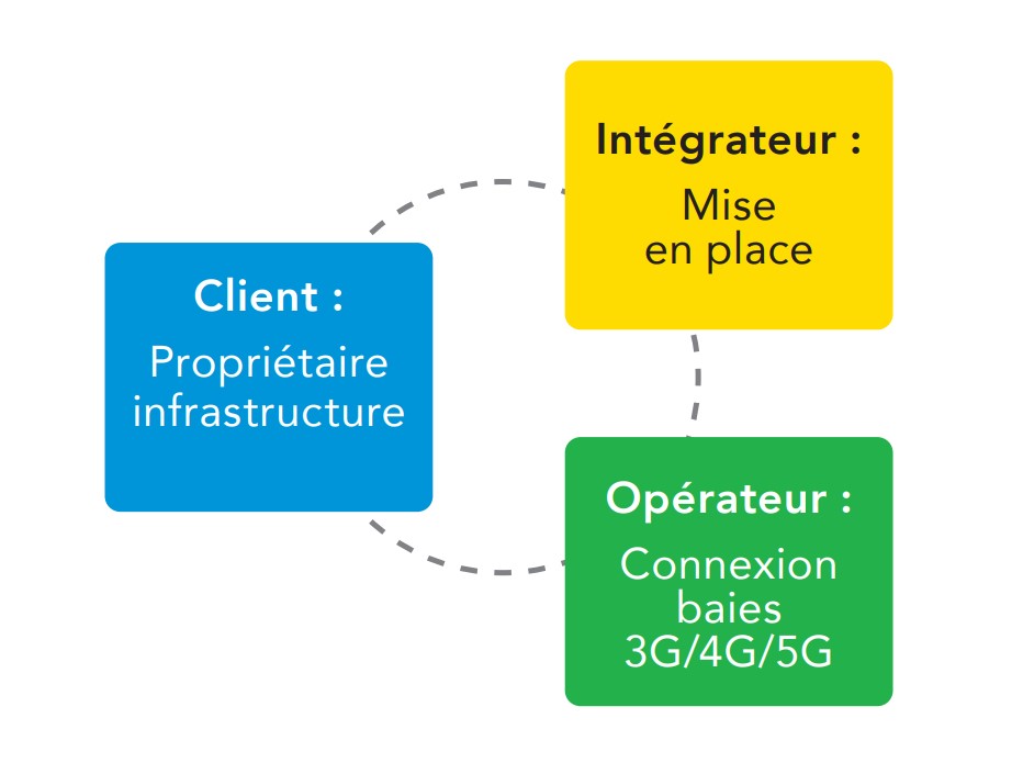 Nous disposons de la solution indoor qui vous convient.